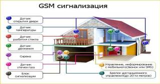 Установка охранной сигнализации в частном доме в Черемхове в октябре
